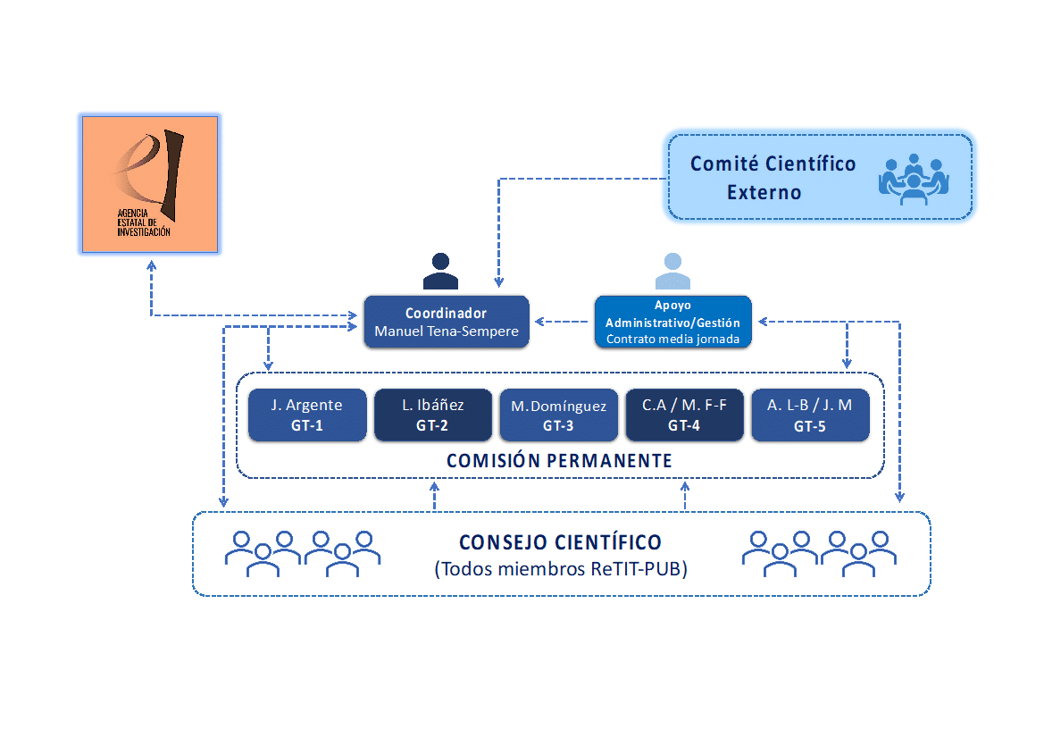 Organisational chart of ReTIT-PUB
